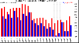 Milwaukee Weather Outdoor Temperature<br>Daily High/Low