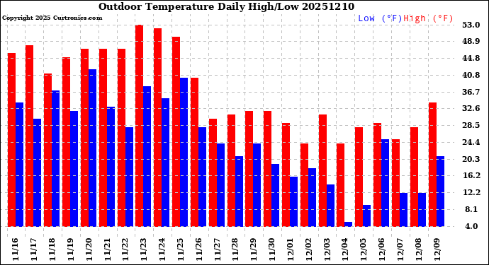 Milwaukee Weather Outdoor Temperature<br>Daily High/Low
