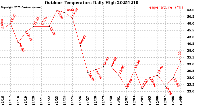 Milwaukee Weather Outdoor Temperature<br>Daily High