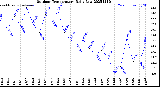 Milwaukee Weather Outdoor Temperature<br>Daily Low