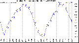 Milwaukee Weather Outdoor Temperature<br>Monthly Low