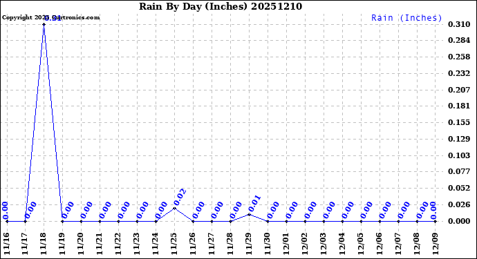 Milwaukee Weather Rain<br>By Day<br>(Inches)
