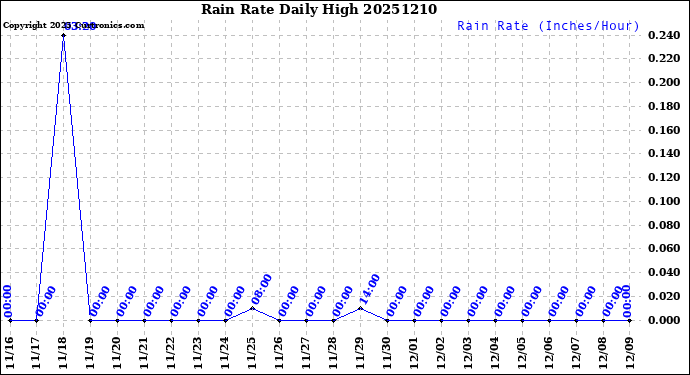 Milwaukee Weather Rain Rate<br>Daily High