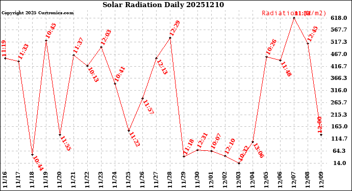 Milwaukee Weather Solar Radiation<br>Daily