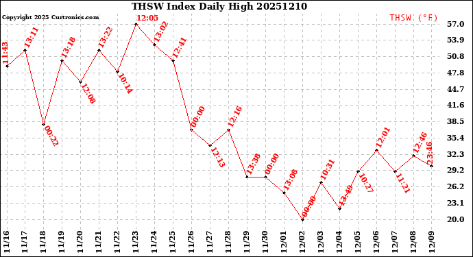 Milwaukee Weather THSW Index<br>Daily High