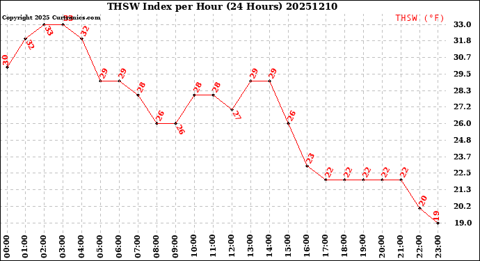 Milwaukee Weather THSW Index<br>per Hour<br>(24 Hours)