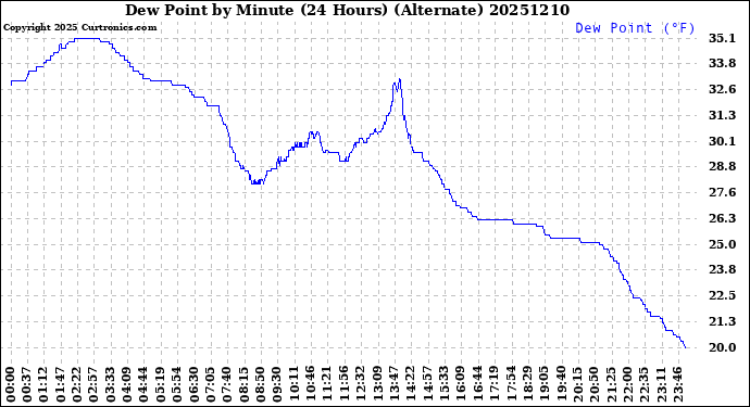 Milwaukee Weather Dew Point<br>by Minute<br>(24 Hours) (Alternate)