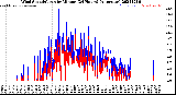 Milwaukee Weather Wind Speed/Gusts<br>by Minute<br>(24 Hours) (Alternate)
