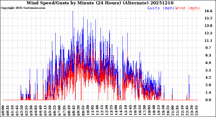 Milwaukee Weather Wind Speed/Gusts<br>by Minute<br>(24 Hours) (Alternate)