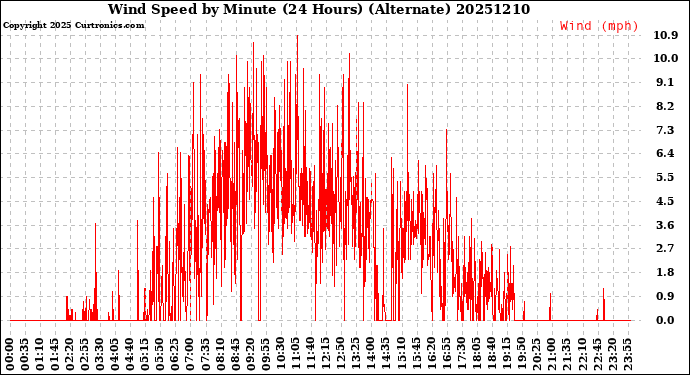 Milwaukee Weather Wind Speed<br>by Minute<br>(24 Hours) (Alternate)
