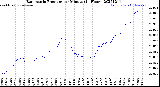 Milwaukee Weather Barometric Pressure<br>per Minute<br>(24 Hours)