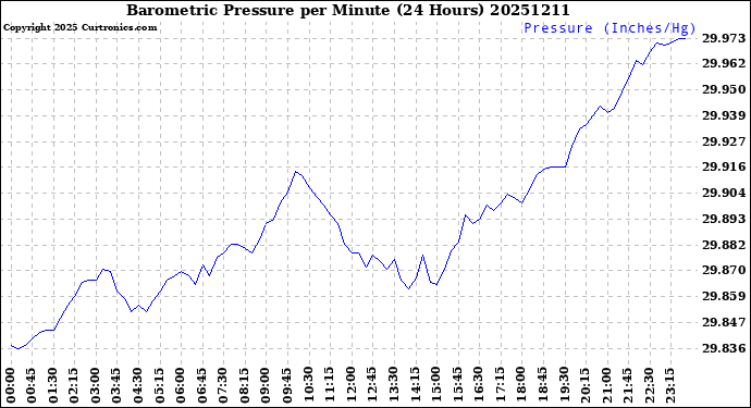 Milwaukee Weather Barometric Pressure<br>per Minute<br>(24 Hours)
