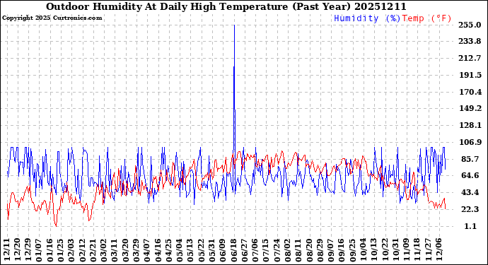 Milwaukee Weather Outdoor Humidity<br>At Daily High<br>Temperature<br>(Past Year)