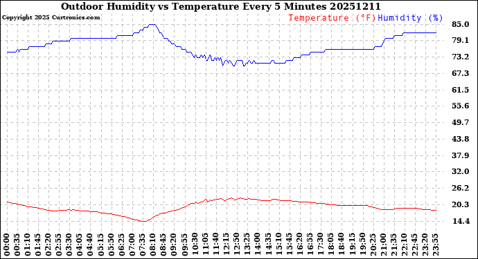 Milwaukee Weather Outdoor Humidity<br>vs Temperature<br>Every 5 Minutes