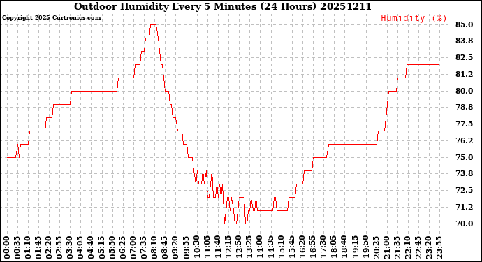 Milwaukee Weather Outdoor Humidity<br>Every 5 Minutes<br>(24 Hours)