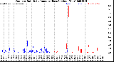 Milwaukee Weather Outdoor Rain<br>Daily Amount<br>(Past/Previous Year)
