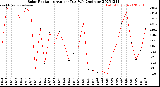 Milwaukee Weather Solar Radiation<br>Avg per Day W/m2/minute