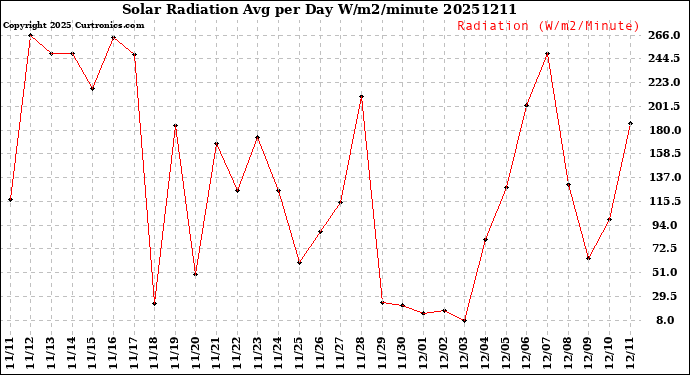 Milwaukee Weather Solar Radiation<br>Avg per Day W/m2/minute
