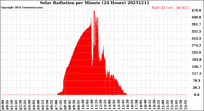 Milwaukee Weather Solar Radiation<br>per Minute<br>(24 Hours)