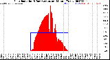 Milwaukee Weather Solar Radiation<br>& Day Average<br>per Minute<br>(Today)