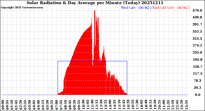 Milwaukee Weather Solar Radiation<br>& Day Average<br>per Minute<br>(Today)