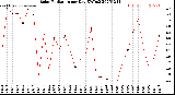 Milwaukee Weather Solar Radiation<br>per Day KW/m2