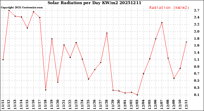Milwaukee Weather Solar Radiation<br>per Day KW/m2