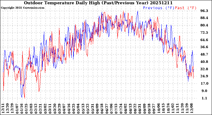 Milwaukee Weather Outdoor Temperature<br>Daily High<br>(Past/Previous Year)