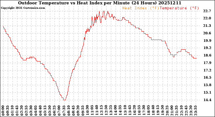 Milwaukee Weather Outdoor Temperature<br>vs Heat Index<br>per Minute<br>(24 Hours)
