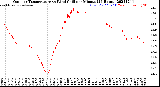 Milwaukee Weather Outdoor Temperature<br>vs Wind Chill<br>per Minute<br>(24 Hours)