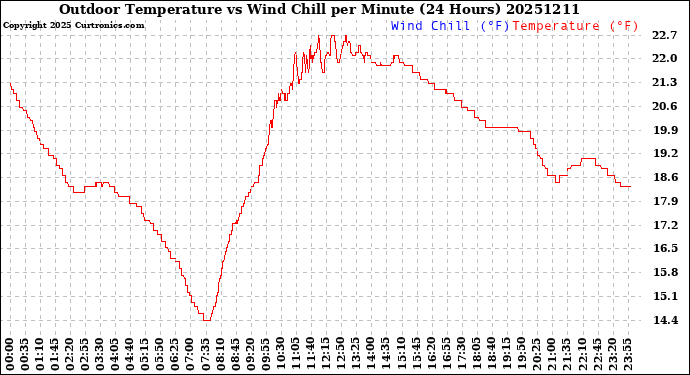 Milwaukee Weather Outdoor Temperature<br>vs Wind Chill<br>per Minute<br>(24 Hours)