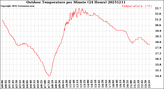 Milwaukee Weather Outdoor Temperature<br>per Minute<br>(24 Hours)