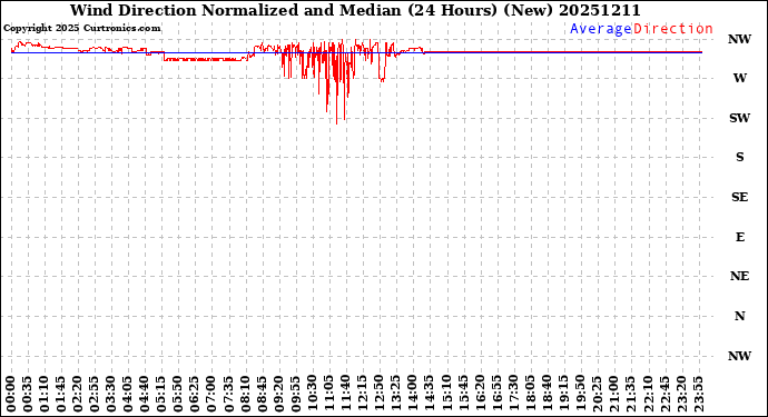 Milwaukee Weather Wind Direction<br>Normalized and Median<br>(24 Hours) (New)