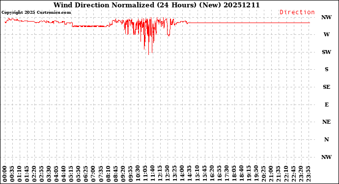Milwaukee Weather Wind Direction<br>Normalized<br>(24 Hours) (New)