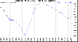 Milwaukee Weather Wind Chill<br>Hourly Average<br>(24 Hours)