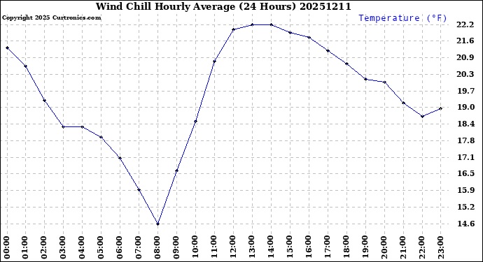 Milwaukee Weather Wind Chill<br>Hourly Average<br>(24 Hours)