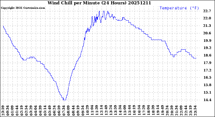 Milwaukee Weather Wind Chill<br>per Minute<br>(24 Hours)