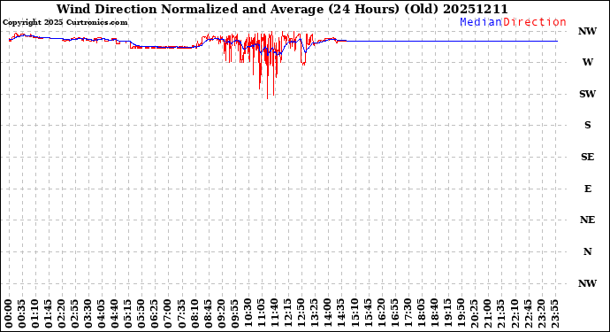 Milwaukee Weather Wind Direction<br>Normalized and Average<br>(24 Hours) (Old)