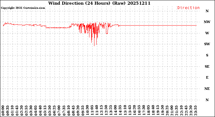 Milwaukee Weather Wind Direction<br>(24 Hours) (Raw)