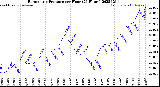 Milwaukee Weather Barometric Pressure<br>per Hour<br>(24 Hours)