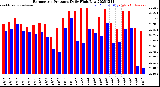 Milwaukee Weather Barometric Pressure<br>Daily High/Low