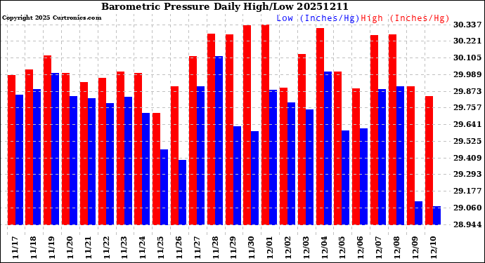 Milwaukee Weather Barometric Pressure<br>Daily High/Low