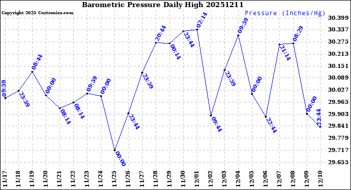 Milwaukee Weather Barometric Pressure<br>Daily High