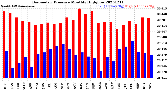Milwaukee Weather Barometric Pressure<br>Monthly High/Low
