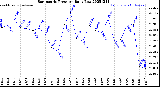 Milwaukee Weather Barometric Pressure<br>Daily Low