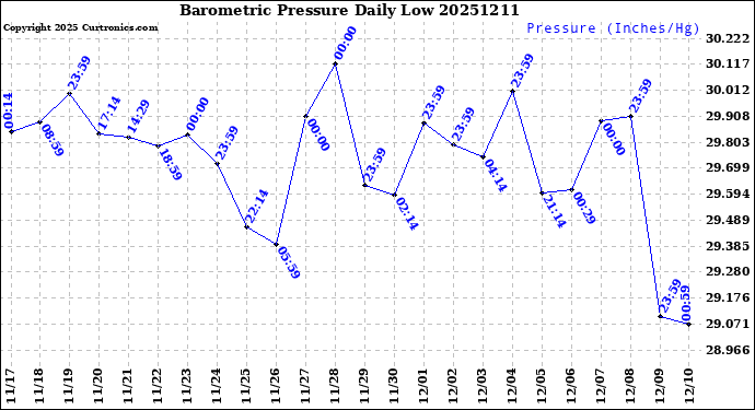 Milwaukee Weather Barometric Pressure<br>Daily Low