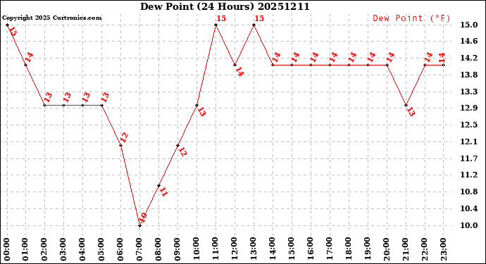Milwaukee Weather Dew Point<br>(24 Hours)