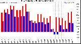 Milwaukee Weather Dew Point<br>Daily High/Low