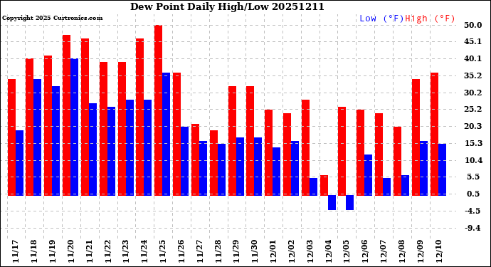 Milwaukee Weather Dew Point<br>Daily High/Low