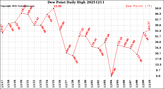 Milwaukee Weather Dew Point<br>Daily High